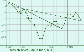 Graphe de la pression atmosphrique prvue pour Cusey
