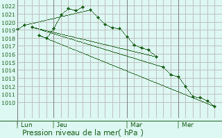 Graphe de la pression atmosphrique prvue pour Eaux-Puiseaux