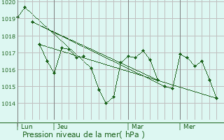Graphe de la pression atmosphrique prvue pour Pampelonne