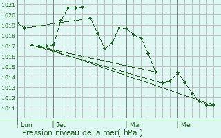 Graphe de la pression atmosphrique prvue pour Vif