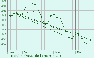 Graphe de la pression atmosphrique prvue pour Ceilhes-et-Rocozels