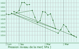 Graphe de la pression atmosphrique prvue pour Viala-du-Pas-de-Jaux