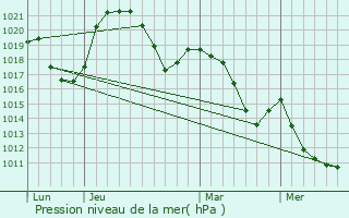 Graphe de la pression atmosphrique prvue pour Arenthon