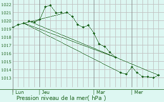 Graphe de la pression atmosphrique prvue pour Chemellier