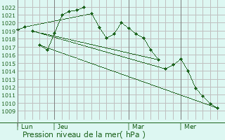 Graphe de la pression atmosphrique prvue pour Burnevillers