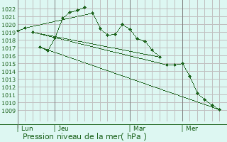 Graphe de la pression atmosphrique prvue pour La Forge