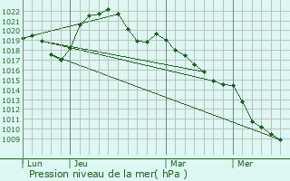 Graphe de la pression atmosphrique prvue pour Bouxires-aux-Bois