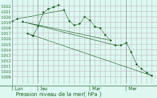 Graphe de la pression atmosphrique prvue pour Basse-sur-le-Rupt