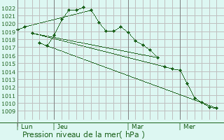 Graphe de la pression atmosphrique prvue pour Longchamp-sous-Chtenois