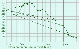 Graphe de la pression atmosphrique prvue pour Midrevaux