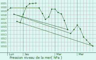 Graphe de la pression atmosphrique prvue pour Chtel