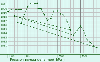 Graphe de la pression atmosphrique prvue pour Bellevaux