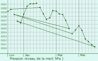 Graphe de la pression atmosphrique prvue pour Saint-Paul-en-Chablais