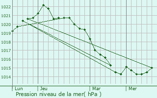 Graphe de la pression atmosphrique prvue pour Couron