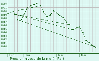 Graphe de la pression atmosphrique prvue pour Chazot