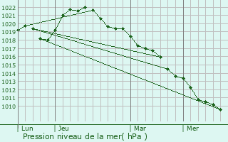 Graphe de la pression atmosphrique prvue pour Metz-Robert