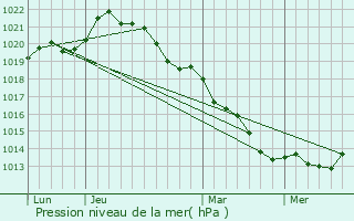 Graphe de la pression atmosphrique prvue pour Durtal