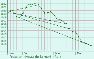 Graphe de la pression atmosphrique prvue pour Champignol-lez-Mondeville