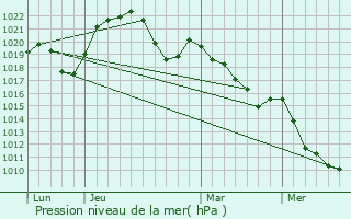 Graphe de la pression atmosphrique prvue pour Bouclans
