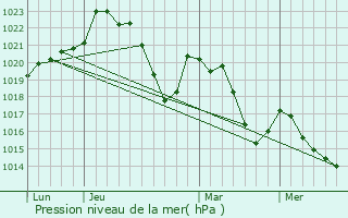 Graphe de la pression atmosphrique prvue pour Broquis