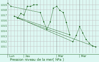 Graphe de la pression atmosphrique prvue pour La Joue du Loup