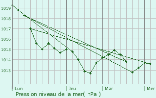 Graphe de la pression atmosphrique prvue pour Dallgow-Dberitz