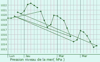 Graphe de la pression atmosphrique prvue pour Le Pla