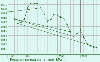 Graphe de la pression atmosphrique prvue pour Chavanod