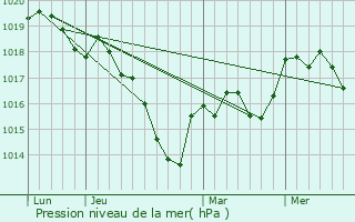 Graphe de la pression atmosphrique prvue pour Violot