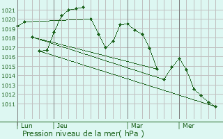 Graphe de la pression atmosphrique prvue pour Faucigny