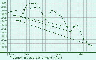 Graphe de la pression atmosphrique prvue pour Saint-Antoine