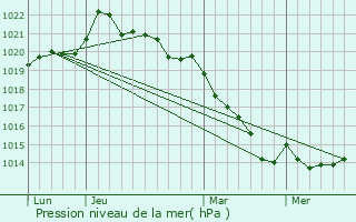 Graphe de la pression atmosphrique prvue pour La Romagne