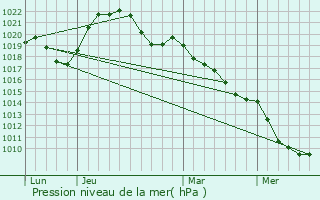Graphe de la pression atmosphrique prvue pour Aulnois