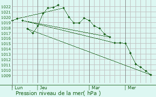 Graphe de la pression atmosphrique prvue pour Les Voivres
