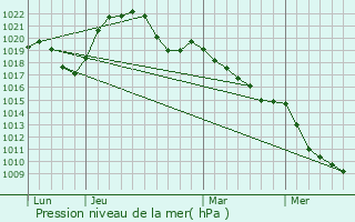 Graphe de la pression atmosphrique prvue pour Belrupt