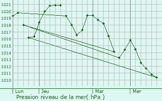 Graphe de la pression atmosphrique prvue pour Les Carroz d
