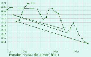 Graphe de la pression atmosphrique prvue pour Nancy-sur-Cluses