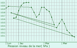 Graphe de la pression atmosphrique prvue pour Le Grand-Bornand Chinaillon