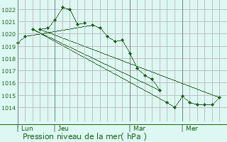 Graphe de la pression atmosphrique prvue pour Saint-Julien-de-Concelles