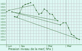 Graphe de la pression atmosphrique prvue pour Trpot