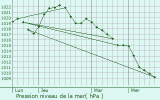 Graphe de la pression atmosphrique prvue pour Claudon