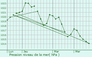 Graphe de la pression atmosphrique prvue pour Montclar