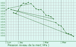 Graphe de la pression atmosphrique prvue pour Vallires