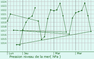 Graphe de la pression atmosphrique prvue pour Schweizer-Reneke