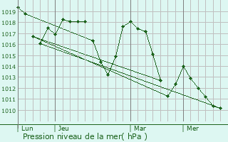 Graphe de la pression atmosphrique prvue pour Saint-Jean-Saint-Nicolas