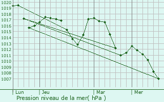 Graphe de la pression atmosphrique prvue pour Molines-en-Queyras