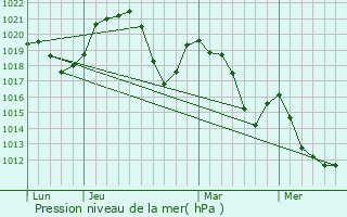 Graphe de la pression atmosphrique prvue pour Ontex