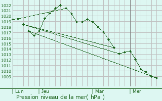 Graphe de la pression atmosphrique prvue pour Grardmer