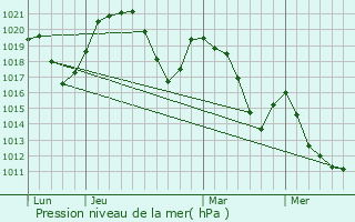 Graphe de la pression atmosphrique prvue pour Nves-Parmelan