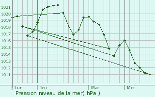 Graphe de la pression atmosphrique prvue pour Groisy